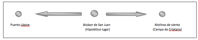 Alcazar no es el lugar , esquema