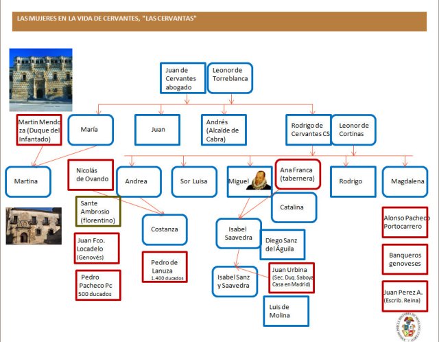 arbol genealógico de la familia Cervantes